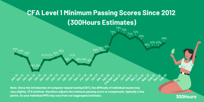 Pass cfa rates level figure