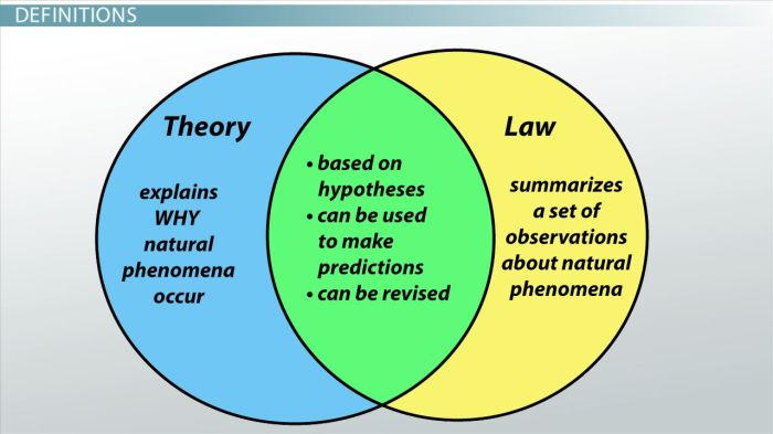 Theory vs law venn diagram
