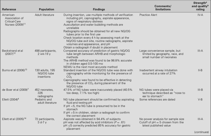 Enteral tube feeding ati posttest